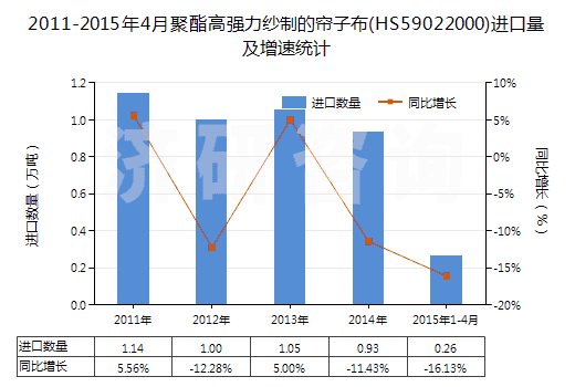 2011-2015年4月聚酯高強(qiáng)力紗制的簾子布(HS59022000)進(jìn)口量及增速統(tǒng)計(jì)